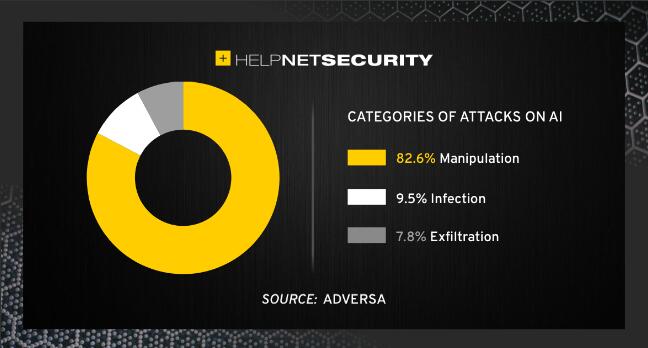 AI Industry Alarmingly Unprepared for Real-world Attack
